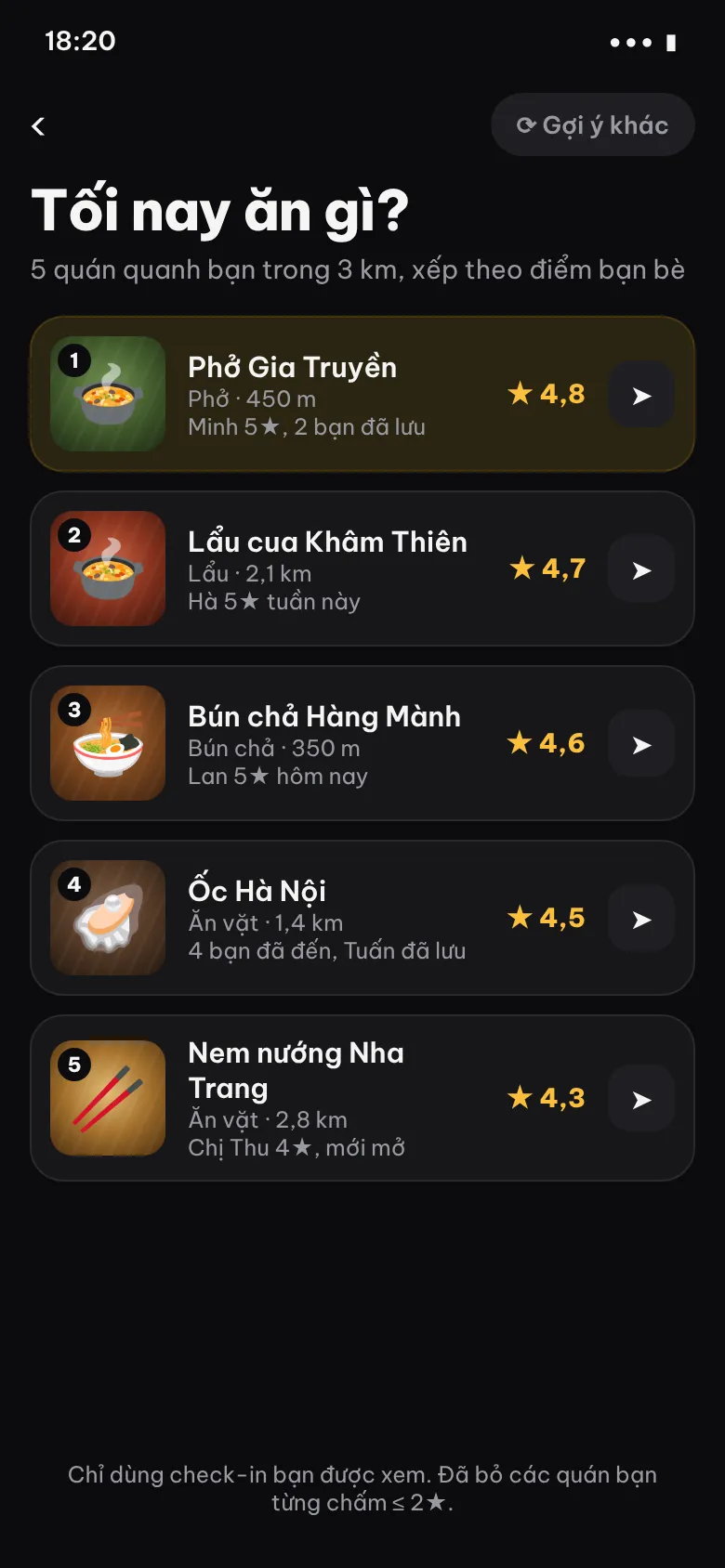 Gợi ý Tối nay ăn gì: 5 quán xếp theo điểm bạn bè